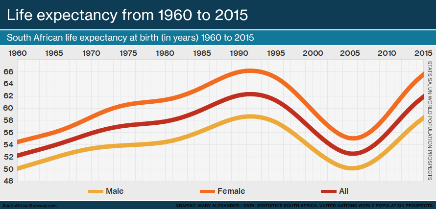 SA life expectancy
