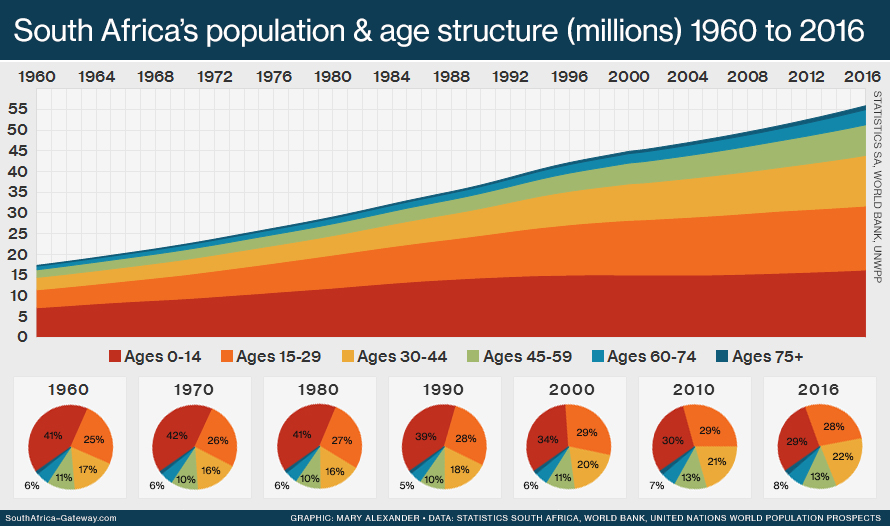 age groups SA