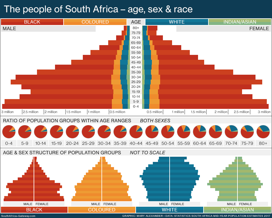 SA population pyramid