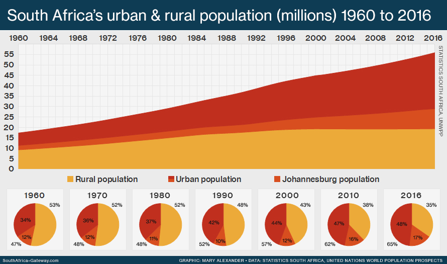 SA urbanisation